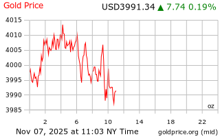 قیمت انس طلا