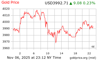 قیمت انس طلا