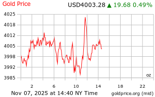 قیمت انس طلا