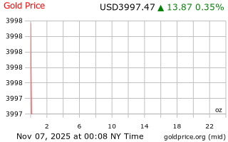 قیمت انس طلا