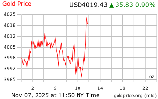 قیمت انس طلا