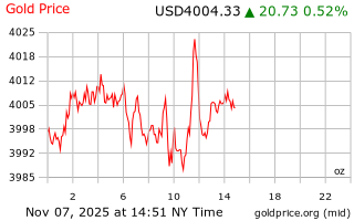 قیمت انس طلا
