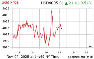قیمت انس طلا