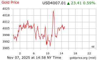 قیمت انس طلا