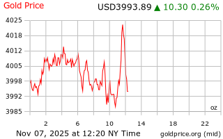قیمت انس طلا