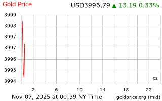 قیمت انس طلا