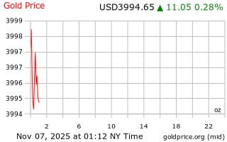 قیمت انس طلا