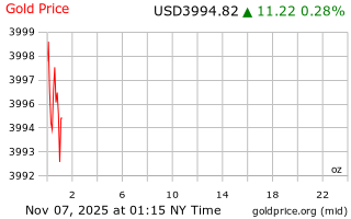 قیمت انس طلا