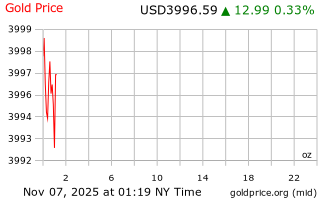 قیمت انس طلا