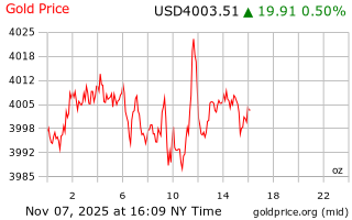 قیمت انس طلا