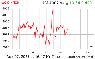 قیمت انس طلا