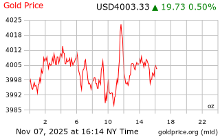 قیمت انس طلا