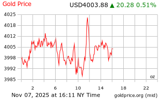 قیمت انس طلا