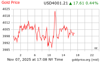 قیمت انس طلا