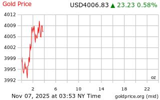 قیمت انس طلا