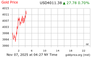 قیمت انس طلا