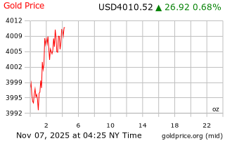 قیمت انس طلا