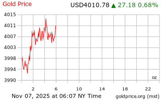 قیمت انس طلا