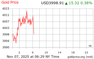 قیمت انس طلا
