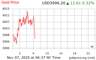 قیمت انس طلا
