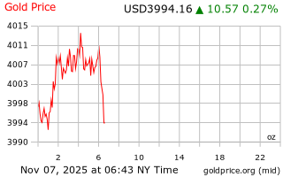 قیمت انس طلا