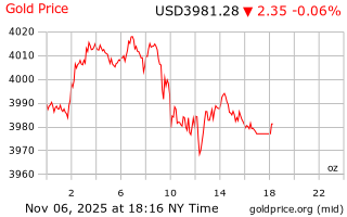 قیمت انس طلا