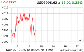 قیمت انس طلا