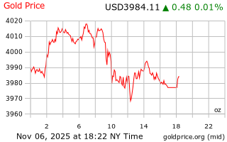 قیمت انس طلا