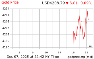 قیمت انس طلا