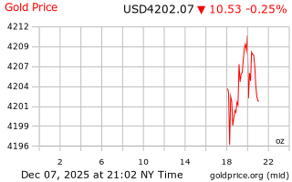 قیمت انس طلا