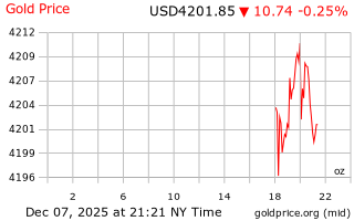 قیمت انس طلا