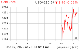 قیمت انس طلا