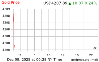 قیمت انس طلا