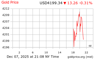 قیمت انس طلا