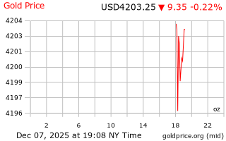 قیمت انس طلا