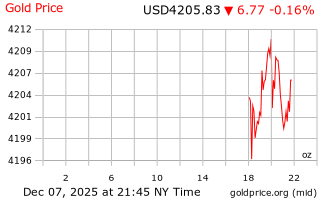قیمت انس طلا