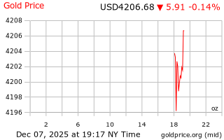 قیمت انس طلا