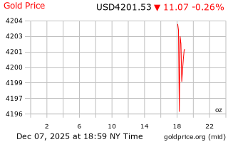 قیمت انس طلا