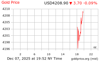 قیمت انس طلا