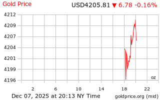 قیمت انس طلا