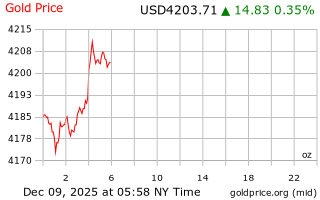 قیمت انس طلا