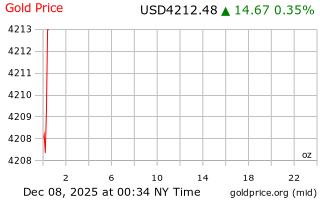 قیمت انس طلا