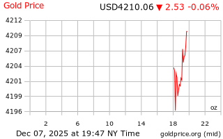 قیمت انس طلا