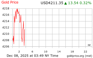 قیمت انس طلا