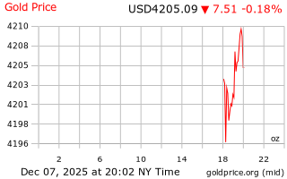 قیمت انس طلا