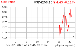 قیمت انس طلا