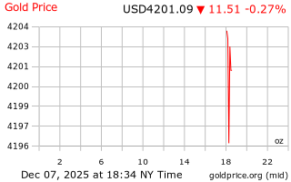 قیمت انس طلا