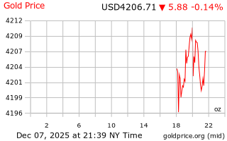 قیمت انس طلا