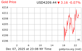 قیمت انس طلا