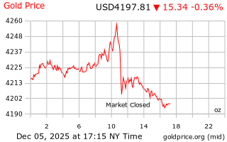 قیمت انس طلا